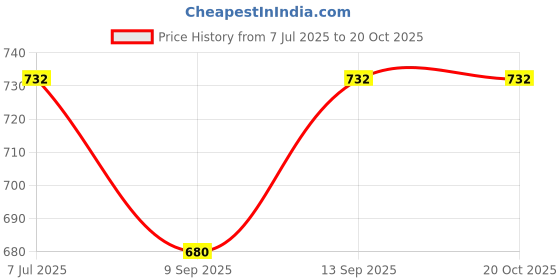 flipkart.com GLOWISH PROFESSIONAL STYLISH SALON HAIR BLOWER WITH ADJUSTMENTS AND HAIR STYLING ACCESSORIES Hair Dryer Price History Graph from 7 Jul 2025 to 20 Oct 2025