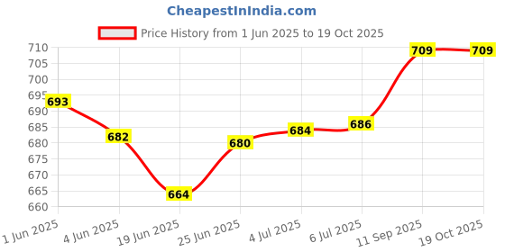flipkart.com GLOWISH PROFESSIONAL UNISEX DUAL AIR MODE COLD AIR FEATURE POWERFUL 3500 WATT BLOWER Hair Dryer Price History Graph from 1 Jun 2025 to 19 Oct 2025