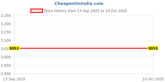 flipkart.com GLOWISH PSP-A POCKETMP4 PLAYER WITH GAMES INCLUDED 8 GB 4 GB with 10000 GAMES, TEKKEN 3, ACTION, Racing games, Shooting, Arcade Price History Graph from 13 Sep 2025 to 9 Oct 2025
