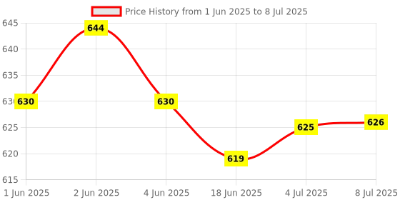 flipkart.com GLOWISH RECHARGEABLE BATTERY LONG RANGE RED LASER POINTER WITH PARTY SCATTER LIGHT MODE Price History Graph from 1 Jun 2025 to 8 Jul 2025