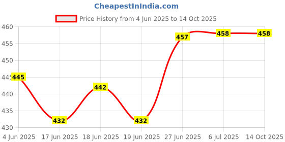 flipkart.com glowish RECHARGEABLE MINI PORTABLE 4 SIDE SUPER BRIGHT LED TUBE LANTERN 2 hrs Lantern Emergency Light glowish Price History Graph from 4 Jun 2025 to 14 Oct 2025