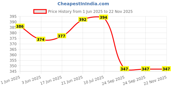 flipkart.com glowish RECHARGEABLE SOLAR LED BRIGHT WHITE LED BULB WITH SOLAR CHARGING NIGHT BULB 12 hrs Bulb Emergency Light glowish Price History Graph from 1 Jun 2025 to 22 Nov 2025