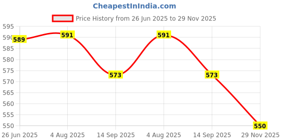 flipkart.com glowish RECHARGEABLE STUDY TABLE LAMP RING LIGHT LED WITH PEN, PHONE HOLDER AND 360° ADJUSTABLE HEAD Study Lamp glowish Price History Graph from 26 Jun 2025 to 29 Nov 2025