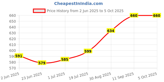 flipkart.com GLOWISH RECHRAGEABLE RED LASER POINTER HIGH POWER for TV/LED/LCD Price History Graph from 2 Jun 2025 to 5 Oct 2025