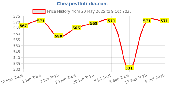 flipkart.com GLOWISH RSCW A1 GL-1154 DOUBLE BLADESShaver For Men Price History Graph from 20 May 2025 to 9 Oct 2025