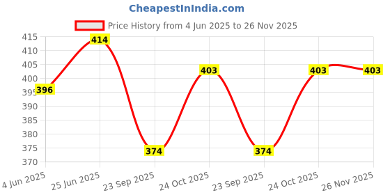 flipkart.com glowish SOLAR CHARGING OPTION SIDE LED SUPPORT SUPER BRIGHT LONG RANGE SEARCHLIGHT 12 hrs Torch Emergency Light glowish Price History Graph from 4 Jun 2025 to 26 Nov 2025