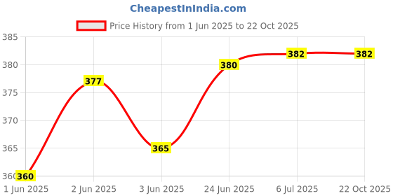 flipkart.com glowish SOLAR RECHARGEABLE BRIGHT 36 SMD LED PORTABLE MINI HIGH BRIGHT LANTERN 4 hrs Lantern Emergency Light glowish Price History Graph from 1 Jun 2025 to 19 Oct 2025