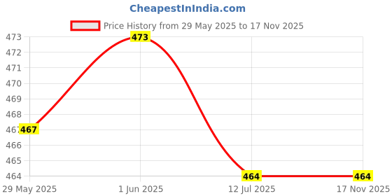 flipkart.com glowish SUPER FAST CHARGING SOLAR WITH ELECTRIC WITH HAMMER AND CUTTER Torch glowish Price History Graph from 29 May 2025 to 16 Nov 2025