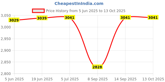 flipkart.com GLOWISH TOP QUALITY MATT SCREEN POCKET GAME PLAYER VINTAGE GAMES INCLUDED 4 GB with 100 GAMES, Tekken 3, Racing, Contra, mario Price History Graph from 5 Jun 2025 to 12 Oct 2025