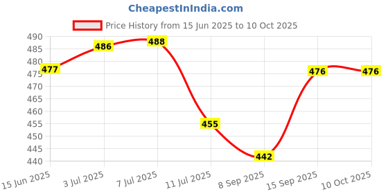 flipkart.com glowish Touch LED Desk Lamp, Rechargeable Study Lamp with Stationary and Phone Holder, Study Lamp glowish Price History Graph from 15 Jun 2025 to 10 Oct 2025