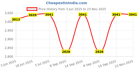 flipkart.com GLOWISH TV OUT POCKET HANDHELD VINTAGE GAMES MARIO CONTRA TEKKEN 3 HD DISPLAY 4 GB with 10000 GAMES Price History Graph from 3 Jun 2025 to 23 Nov 2025