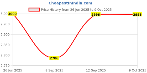 flipkart.com GLOWISH TV OUT POCKET MP4 PLAYER WITH 1000 GAMES INCLUDED 8 GB 8 GB with 1000 GAMES, TEKKEN 3, RACING, ARCADE, Shooting, Arcade Price History Graph from 26 Jun 2025 to 9 Oct 2025