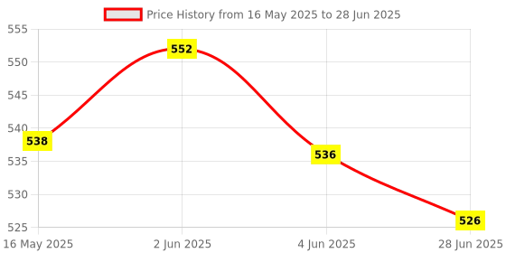 flipkart.com GLOWISH USB RECHARGEABLE MULTI USE HIGH POWER FAST RECHARGE GREEN LASER POINTER Price History Graph from 16 May 2025 to 28 Jun 2025