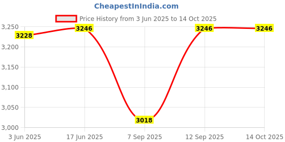 flipkart.com GLOWISH X-6 PSP, Camera,Video,E-book MULTIMEDIA PLAYER GAMES INCLUDED 4 GB with 100 GAMES, Tekken 3, Racing, Contra, mario Price History Graph from 3 Jun 2025 to 13 Oct 2025