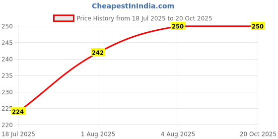 flipkart.com glowisture ALOE VERA GEL 300ML glowisture Price History Graph from 18 Jul 2025 to 20 Oct 2025