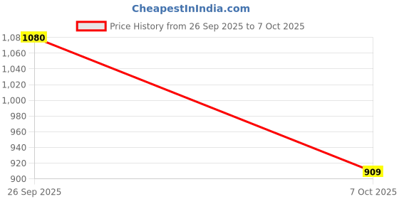 flipkart.com glowix home decor Spiral Glow Lamp Night Lamp glowix Price History Graph from 26 Sep 2025 to 7 Oct 2025