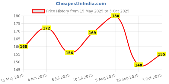 flipkart.com glowlight universal YELLOW MITHLA JANEU, YAGYOPAVIT Thread glowlight universal Price History Graph from 15 May 2025 to 3 Oct 2025