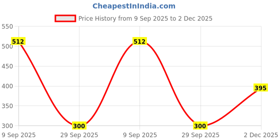 flipkart.com glowme COMPASS COUNTER Digital Tally Counter glowme Price History Graph from 9 Sep 2025 to 2 Dec 2025