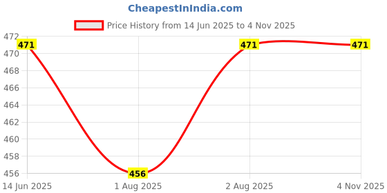 flipkart.com glowme Nappy-COTTON-30-PACKK/ glowme Price History Graph from 14 Jun 2025 to 3 Nov 2025