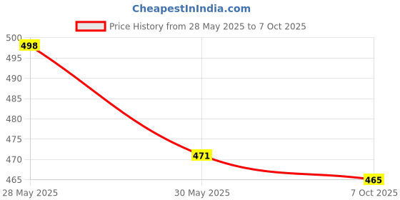 flipkart.com glowmyst ® Sameili Pineapple Gel Long-Lasting Scent with Essential Oils for Home & Office Diffuser glowmyst Price History Graph from 28 May 2025 to 7 Oct 2025