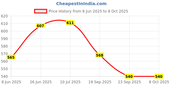 flipkart.com glowmyst ® Solar Car Rotating Helicopter Design Energy Aromatherapy Car Freshener Diffuser glowmyst Price History Graph from 8 Jun 2025 to 7 Oct 2025