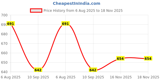 flipkart.com glowmyst ® Solar Tian Gong Rotating Car Air Freshener Interior Dashboard Decoration Diffuser glowmyst Price History Graph from 6 Aug 2025 to 17 Nov 2025