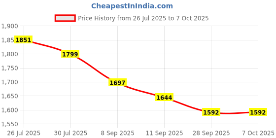 flipkart.com Glowpixel GoPro Action camera GoPro Action Camera 4k20MP Wifi 30M Waterproof Action Camera Sports DV Camcorder Sports and Action Camera Price History Graph from 26 Jul 2025 to 7 Oct 2025