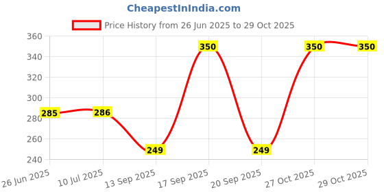 flipkart.com glowplus g 12W Dual Recharge Emergency Bulbs 3 hrs Bulb Emergency Light glowplus g Price History Graph from 26 Jun 2025 to 27 Oct 2025