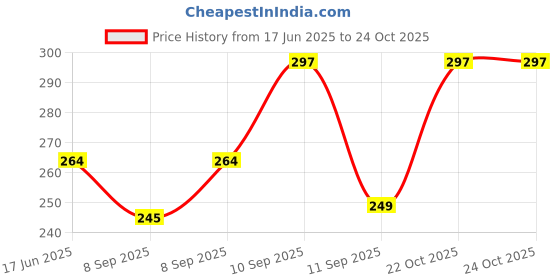 flipkart.com glowplus g 12W Emergency Bulb Combo – Pack of 2 3 hrs Bulb Emergency Light glowplus g Price History Graph from 17 Jun 2025 to 23 Oct 2025