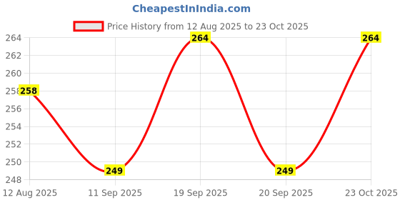 flipkart.com glowplus g 12W Emergency Bulb Combo Pack of 2 | Energy Efficient Backup Bulbs 3 hrs Bulb Emergency Light glowplus g Price History Graph from 12 Aug 2025 to 23 Oct 2025