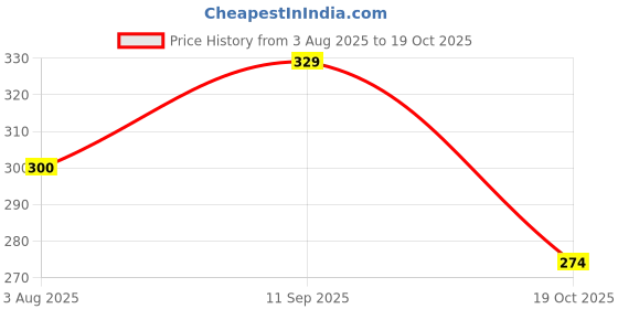 flipkart.com glowplus g 12W Emergency Bulb Combo Pack of 3 | Rechargeable Backup Bulbs 3 hrs Bulb Emergency Light glowplus g Price History Graph from 3 Aug 2025 to 19 Oct 2025