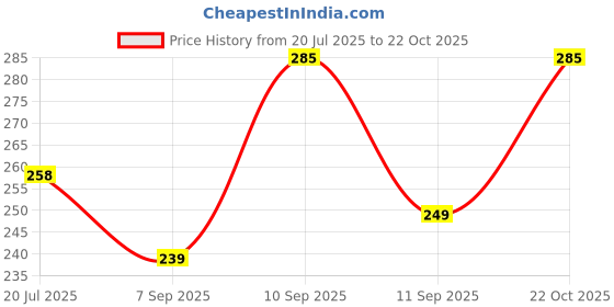 flipkart.com glowplus g 12W Emergency Bulb Pack of 2 | Rechargeable Backup Bulbs for Home & Office 3 hrs Bulb Emergency Light glowplus g Price History Graph from 20 Jul 2025 to 22 Oct 2025