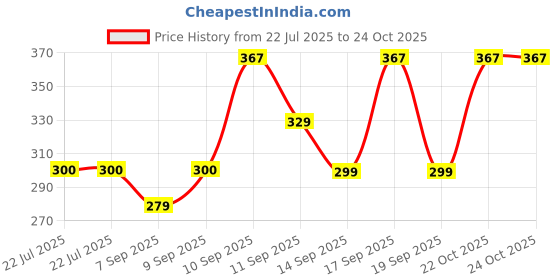 flipkart.com glowplus g 12W Emergency Bulb Set of 3 | Quick Charging Backup Bulbs 3 hrs Bulb Emergency Light glowplus g Price History Graph from 22 Jul 2025 to 23 Oct 2025