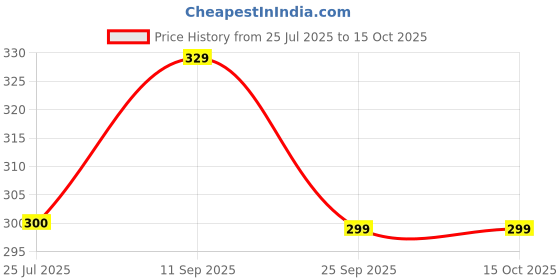 flipkart.com glowplus g 12W Emergency Bulbs Combo Pack of 3 | Energy Efficient Power Cut Light 3 hrs Bulb Emergency Light glowplus g Price History Graph from 25 Jul 2025 to 15 Oct 2025