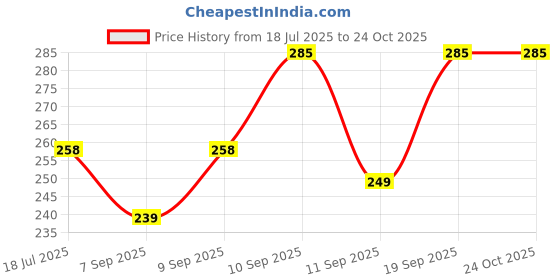 flipkart.com glowplus g 12W Emergency Bulbs Set of 2 | Auto Charging Power Cut Light Solution 3 hrs Bulb Emergency Light glowplus g Price History Graph from 18 Jul 2025 to 23 Oct 2025
