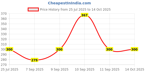 flipkart.com glowplus g 12W Emergency Light Bulb 3-Pack | Auto On During Power Cut 3 hrs Bulb Emergency Light glowplus g Price History Graph from 25 Jul 2025 to 14 Oct 2025