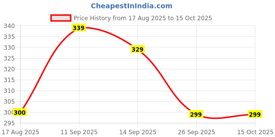 flipkart.com glowplus g 12W Emergency Light Bulb Pack of 3 | Power Cut Solution for Home 3 hrs Bulb Emergency Light glowplus g Price History Graph from 17 Aug 2025 to 15 Oct 2025