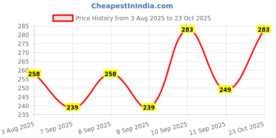 flipkart.com glowplus g 12W Emergency Light Bulbs Pack of 2 | Smart Charging Backup Bulb Combo 3 hrs Bulb Emergency Light glowplus g Price History Graph from 3 Aug 2025 to 23 Oct 2025