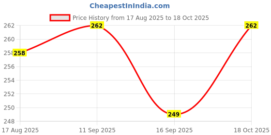 flipkart.com glowplus g 12W Emergency Light Bulbs Set of 2 | Rechargeable, Long Lasting Backup s 3 hrs Bulb Emergency Light glowplus g Price History Graph from 17 Aug 2025 to 18 Oct 2025