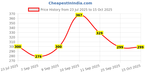 flipkart.com glowplus g 12W Rechargeable Emergency Bulb Combo Pack of 3 | Power Cut Solution 3 hrs Bulb Emergency Light glowplus g Price History Graph from 23 Jul 2025 to 14 Oct 2025