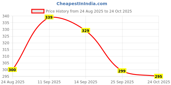 flipkart.com glowplus g 12W Rechargeable Emergency Bulb Pack of 3 | Bright Light During Power Failure 3 hrs Bulb Emergency Light glowplus g Price History Graph from 24 Aug 2025 to 24 Oct 2025