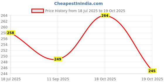 flipkart.com glowplus g 12W Rechargeable Inverter Bulb Pack of 2 | Easy Fit B22 Base Bulbs 3 hrs Bulb Emergency Light glowplus g Price History Graph from 18 Jul 2025 to 18 Oct 2025