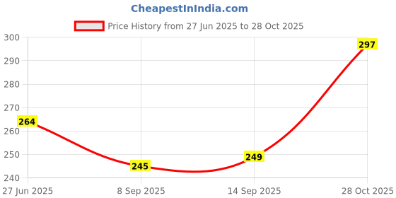 flipkart.com glowplus g 2 x 12W Bulbs – Rechargeable & Emergency Ready 3 hrs Bulb Emergency Light glowplus g Price History Graph from 27 Jun 2025 to 28 Oct 2025