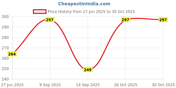 flipkart.com glowplus g Auto-On Emergency Bulbs – 12W (Pack of 2) 3 hrs Bulb Emergency Light glowplus g Price History Graph from 27 Jun 2025 to 26 Oct 2025