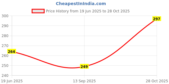 flipkart.com glowplus g Combo of 2 – 12W Emergency Bulbs for Power Cuts 3 hrs Bulb Emergency Light glowplus g Price History Graph from 19 Jun 2025 to 28 Oct 2025