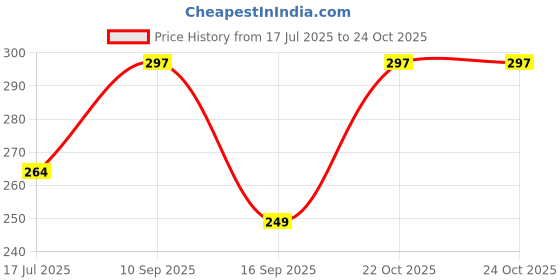 flipkart.com glowplus g Combo Pack of 2 – Emergency Bulbs 12W 3 hrs Bulb Emergency Light glowplus g Price History Graph from 17 Jul 2025 to 23 Oct 2025