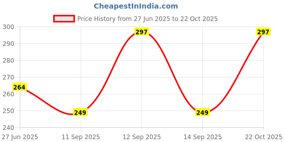 flipkart.com glowplus g Pack of 2 – 12W Bulbs with Built-in Battery Backup 3 hrs Bulb Emergency Light glowplus g Price History Graph from 27 Jun 2025 to 22 Oct 2025