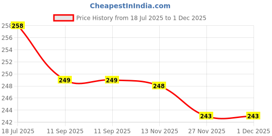 flipkart.com glowplus g Pack of 2 – 12W Inverter Emergency Bulbs | Long Backup Smart Lighting 3 hrs Bulb Emergency Light glowplus g Price History Graph from 18 Jul 2025 to 1 Dec 2025