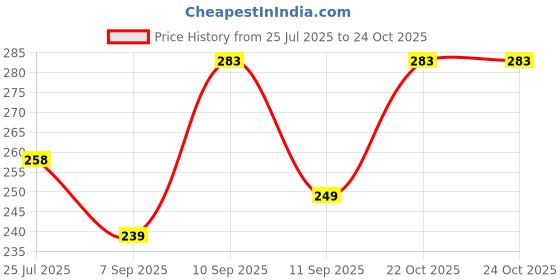 flipkart.com glowplus g Pack of 2 – 12W Power Cut Emergency Bulbs | Energy Efficient Backup Lights 3 hrs Bulb Emergency Light glowplus g Price History Graph from 25 Jul 2025 to 23 Oct 2025