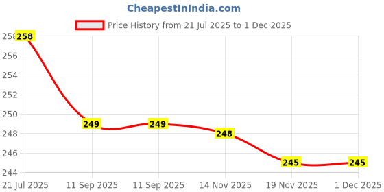 flipkart.com glowplus g Pack of 2 – 12W Smart Emergency Bulbs | Auto Charging Backup Lights 3 hrs Bulb Emergency Light glowplus g Price History Graph from 21 Jul 2025 to 1 Dec 2025